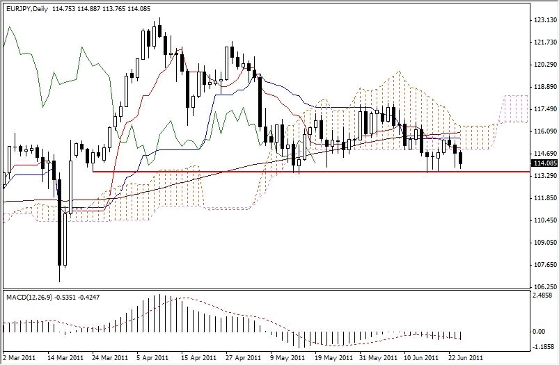 EUR-JPY Analysis, June 27, 2011